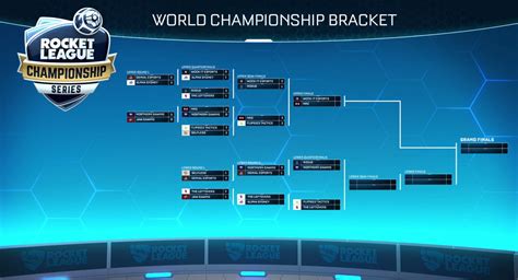 bracket rocket league|rocket league bracket today.